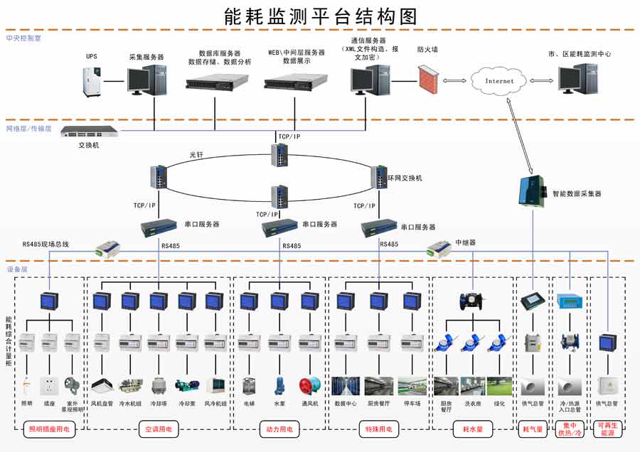 能耗监测系统