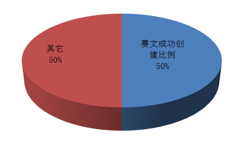 成功创建公共机构示范单位数量占全区比