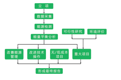 公共机构节能规划编制服务流程