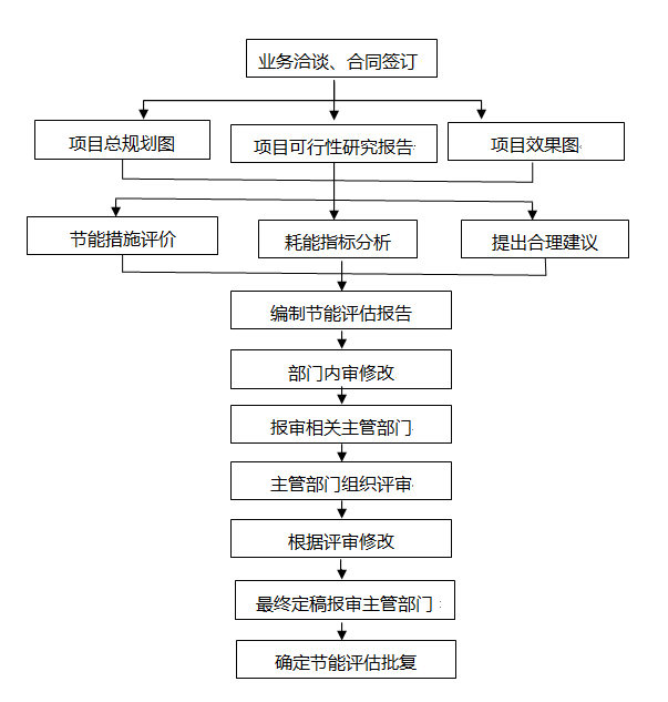 节能评估项目实施服务流程